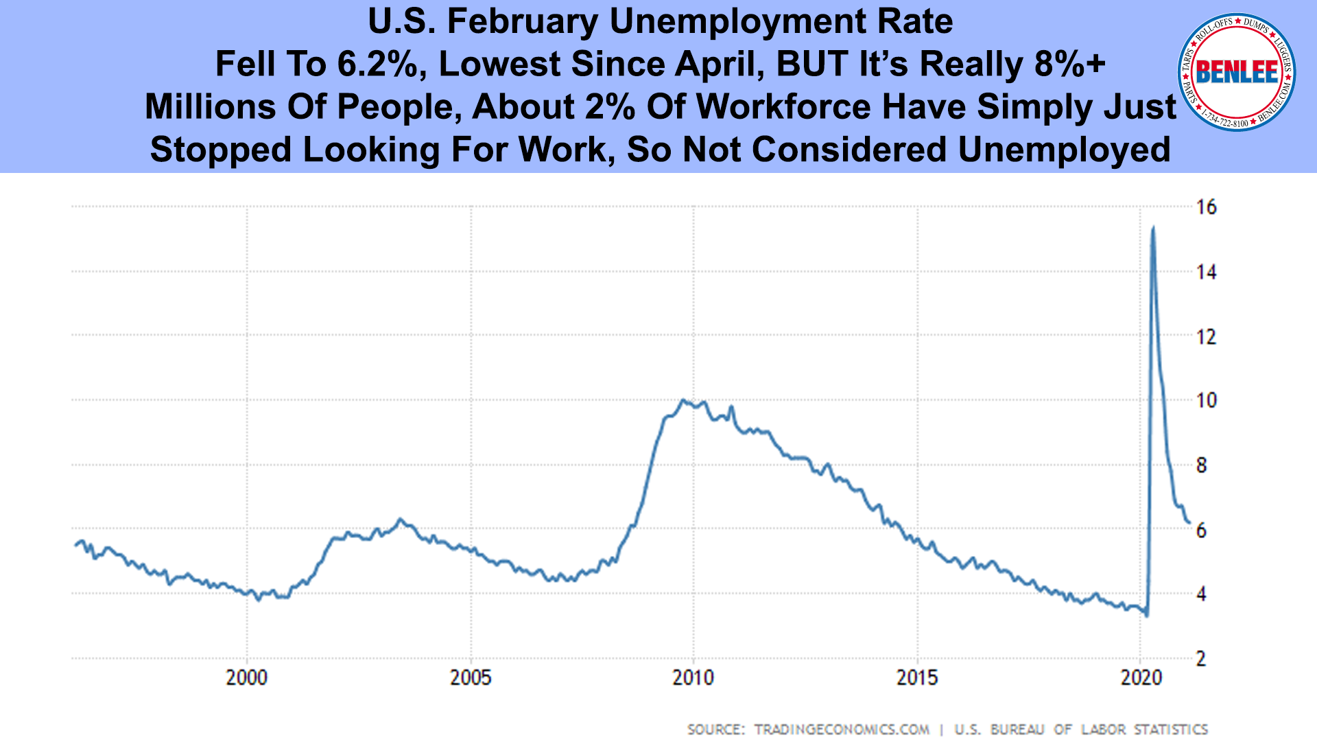 U.S. February Unemployment Rate